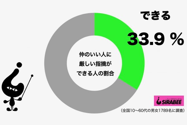 仲のいい人に厳しい指摘