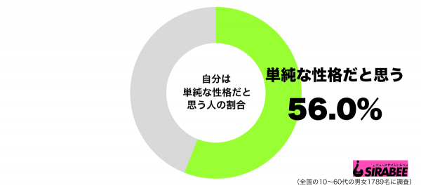 自分は単純な性格だと思うグラフ