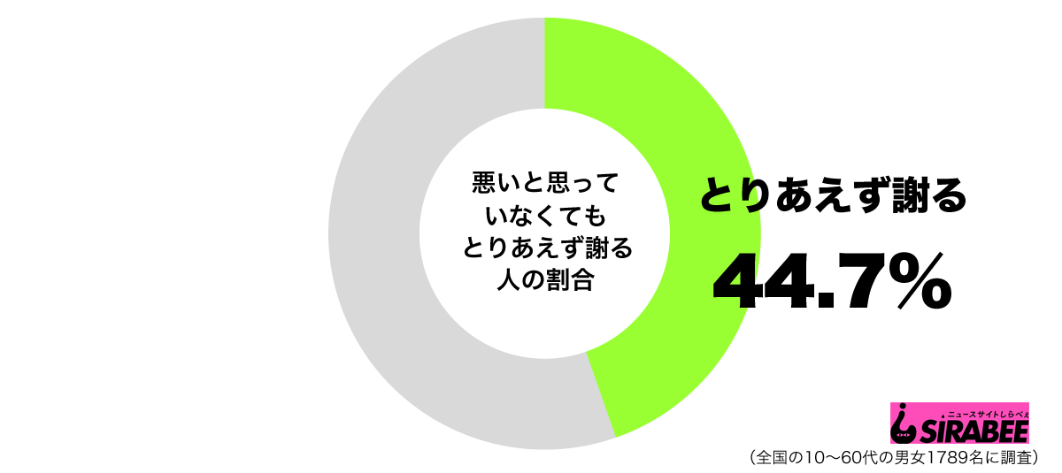日本人らしさか とりあえず謝る 人は4割超え その背景にある心理とは ニュースサイトしらべぇ