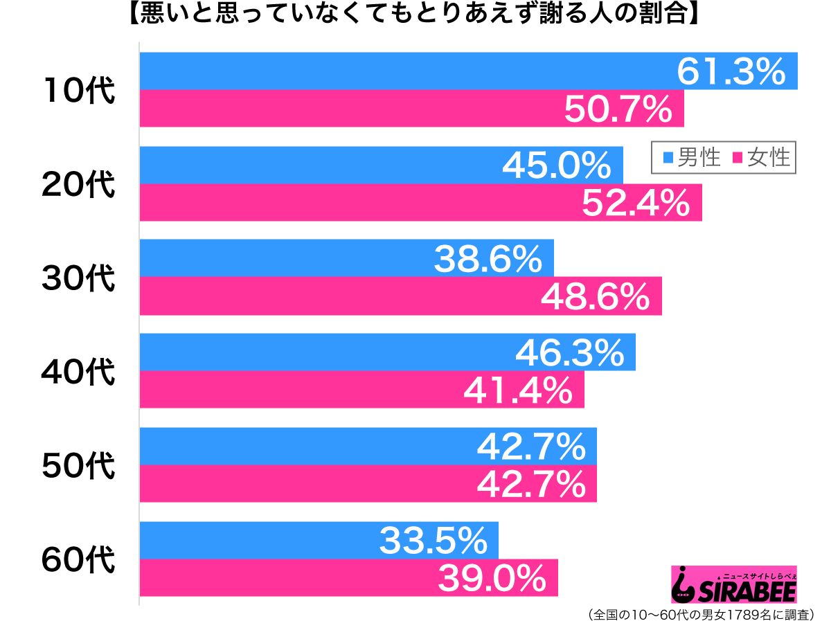 日本人らしさか とりあえず謝る 人は4割超え その背景にある心理とは ニュースサイトしらべぇ