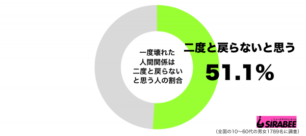 一度壊れた人間関係は二度と戻らないと思うグラフ