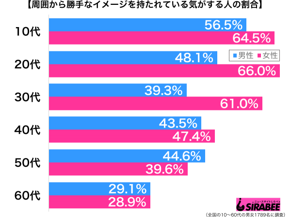 周囲から勝手なイメージを持たれている気がする性年代別グラフ