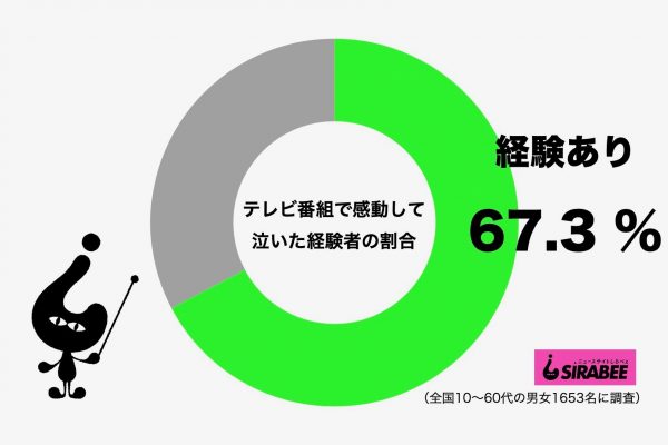 TV番組で感動して泣いた