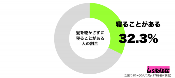 髪を乾かさずに寝ることがあるグラフ