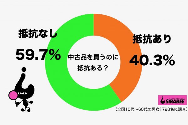 中古品への抵抗感