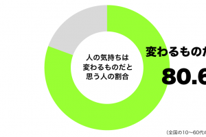 人の気持ちは変わるものだと思うグラフ