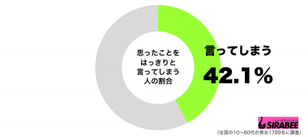 思ったことをはっきりと言ってしまうグラフ