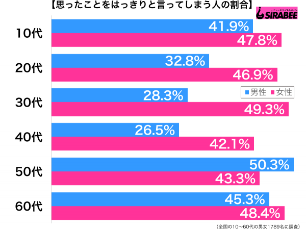 思ったことをはっきりと言ってしまう性年代別グラフ