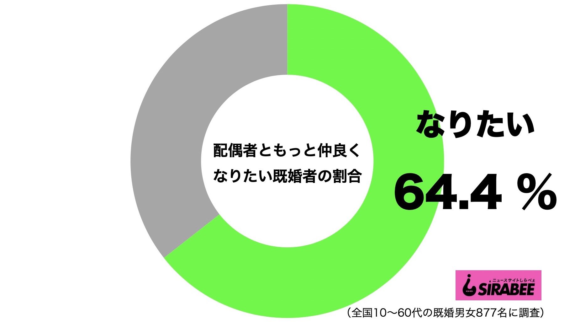 配偶者ともっと仲良くなりたい