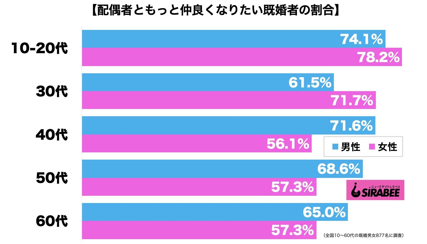 配偶者ともっと仲良くなりたい