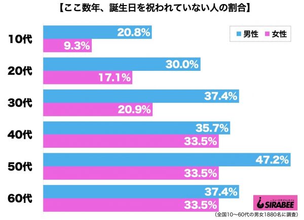 誕生日を祝われていない