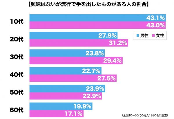 流行で手を出した