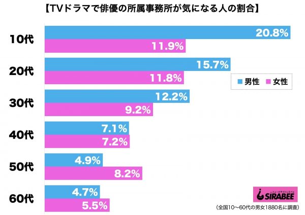 タレント所属事務所