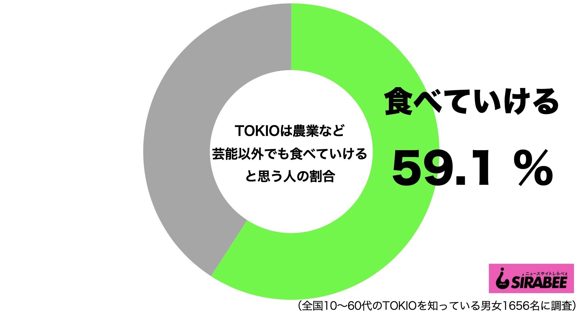 TOKIO・農業・芸能