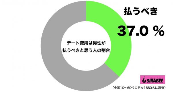 デート費用は男性が払うべき