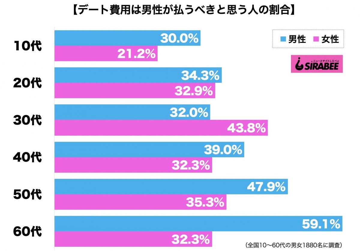 デート費用は男性が払うべき