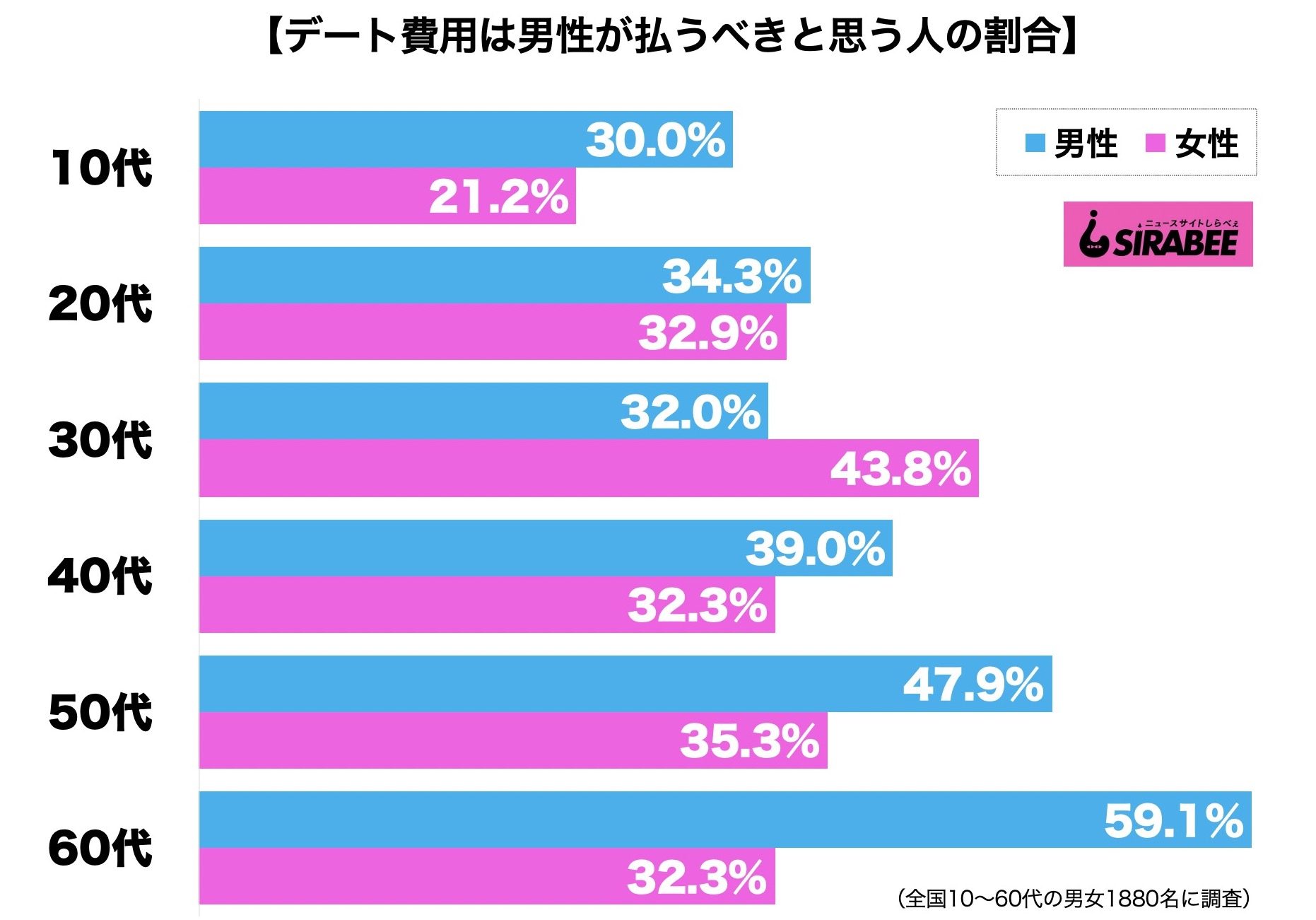 デート費用は男性が払うべき