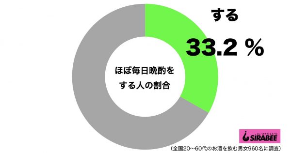 ほぼ毎日晩酌をする