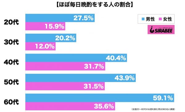 ほぼ毎日晩酌をする