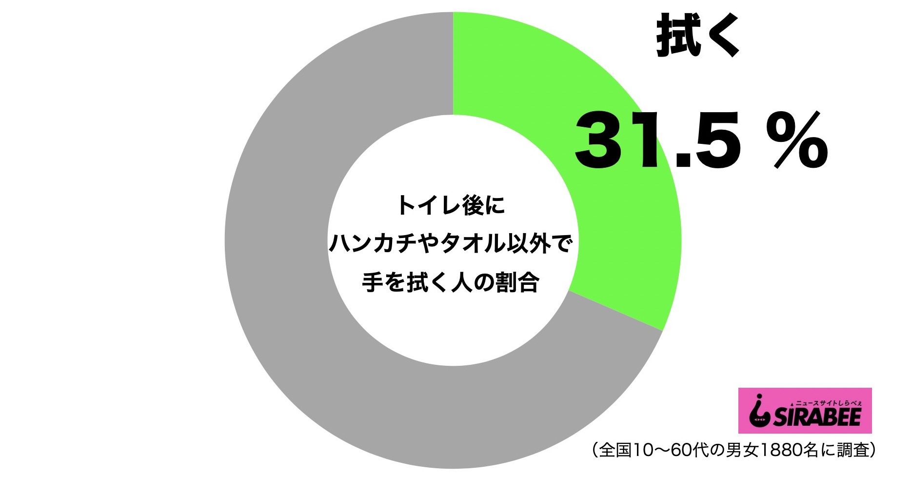 トイレ後にハンカチやタオル以外で手を拭く