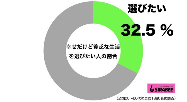 幸せだけど貧乏な生活