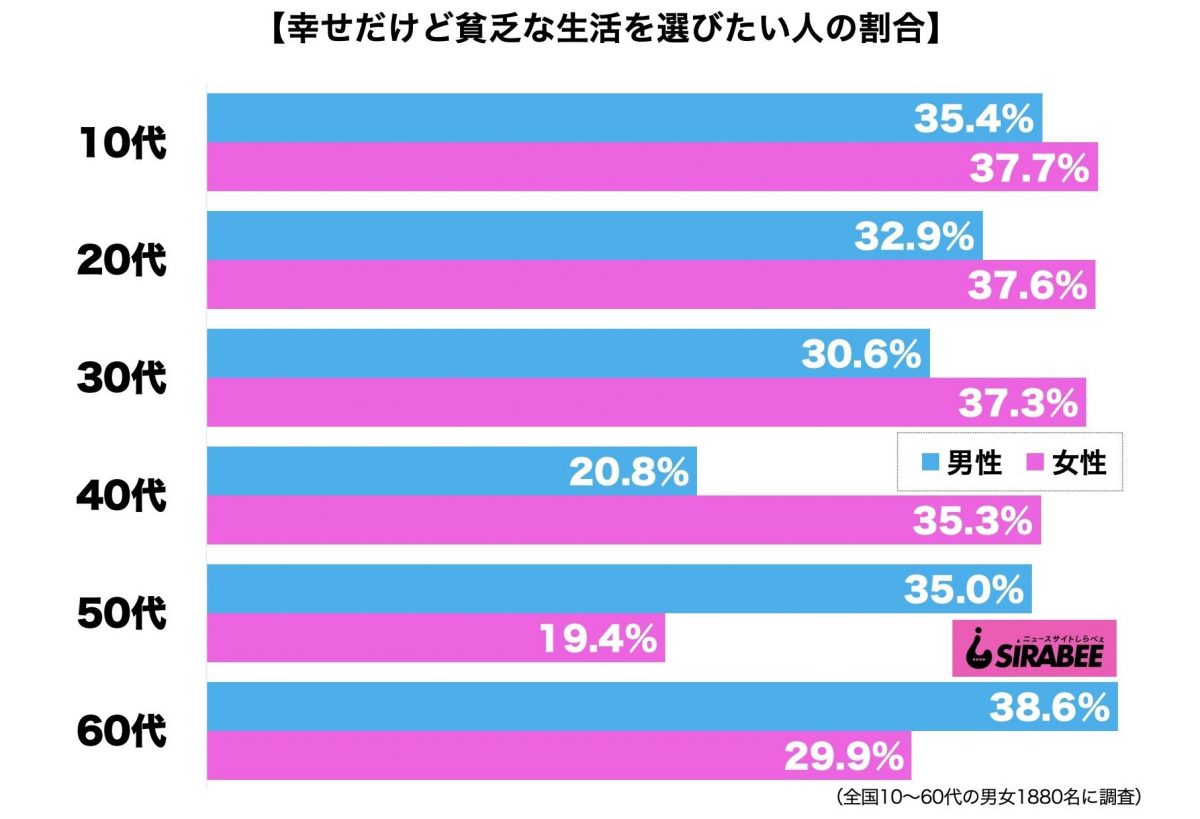 幸せだけど貧乏な生活