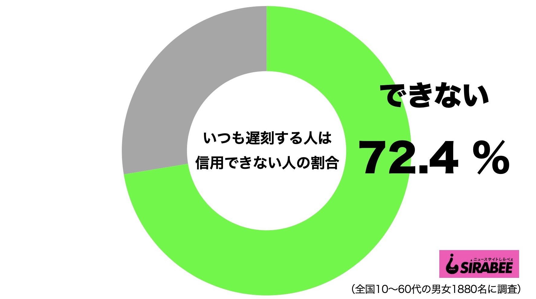 遅刻する人は信用できない