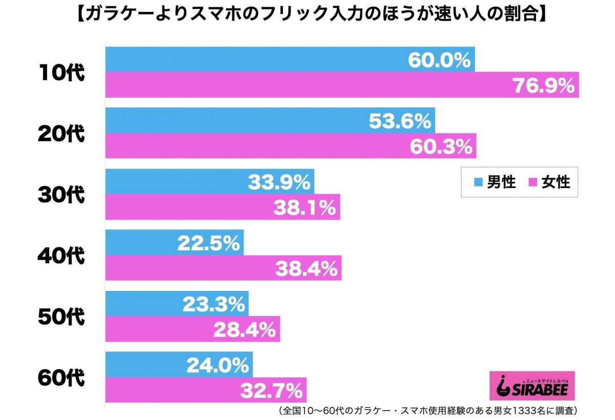 フリック入力