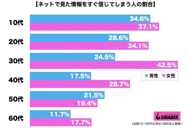 ネットで見た情報を信じる