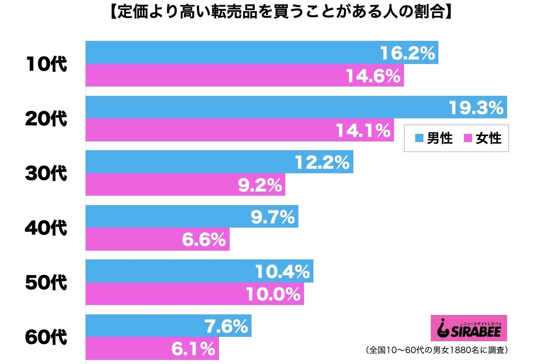 定価より高い転売品買う