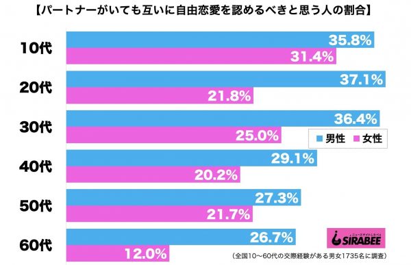 パートナーがいても互いに自由恋愛を認めるべき