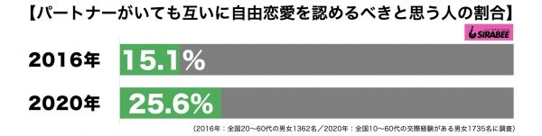 パートナーがいても互いに自由恋愛を認めるべき