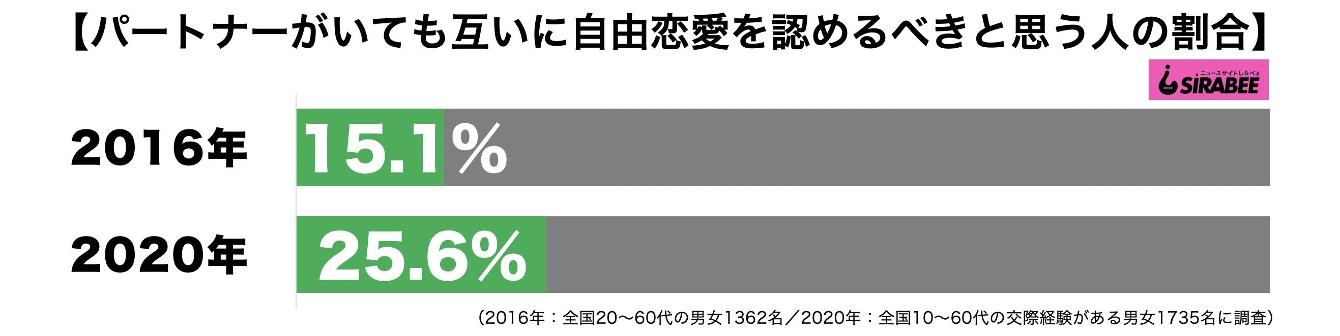 パートナーがいても互いに自由恋愛を認めるべき