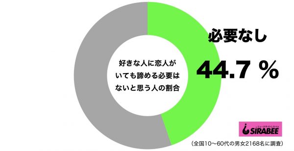 好きな人に恋人がいても諦める必要はない