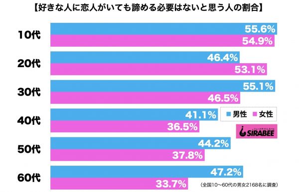 好きな人に恋人がいても諦める必要はない