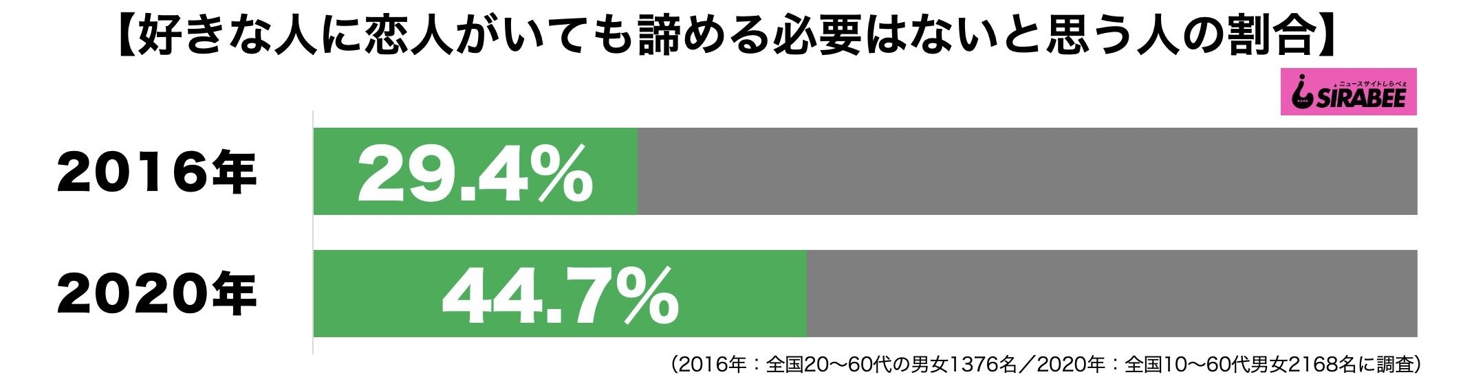 好きな人に恋人がいても諦める必要はない