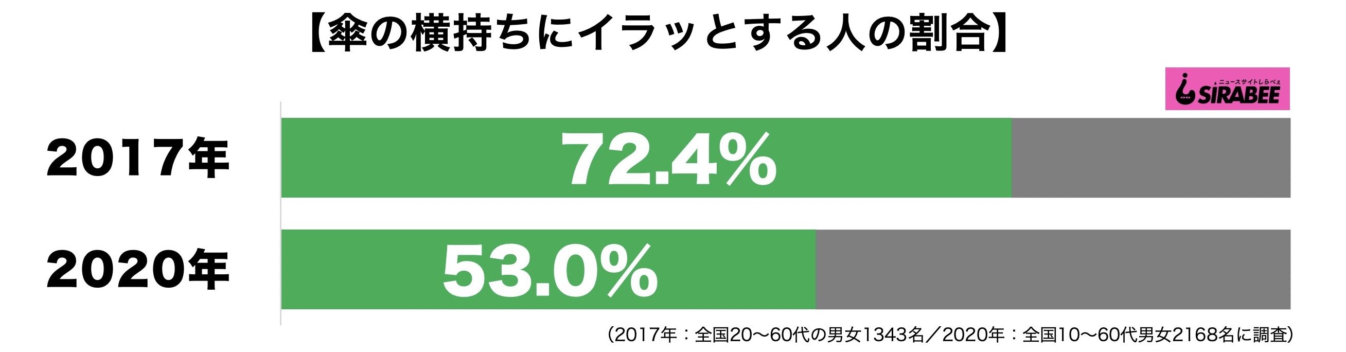 傘の横持ちにイラッとする