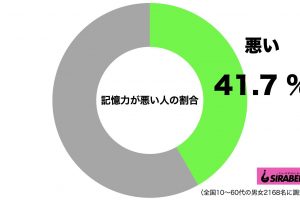 記憶力が悪い