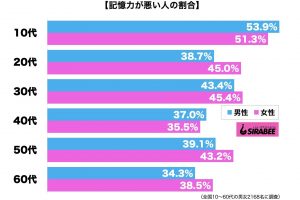 記憶力が悪い