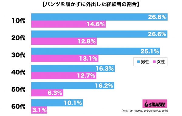 パンツを履かずに外出