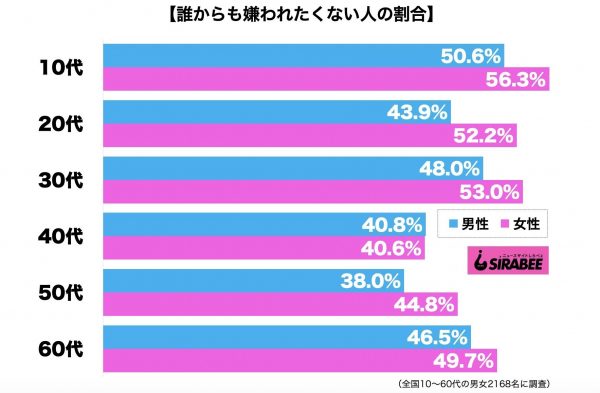 誰からも嫌われたくない