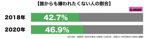 誰からも嫌われたくない