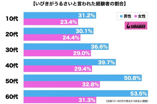 いびきがうるさい