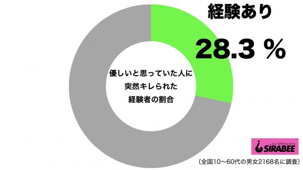 優しいと思っていた人に突然キレられた