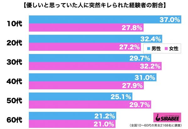 優しいと思っていた人に突然キレられた