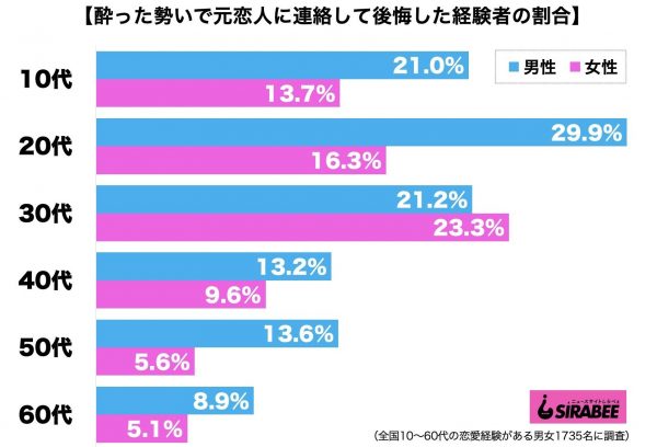 酔った勢いで元恋人に連絡して後悔