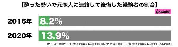 酔った勢いで元恋人に連絡して後悔