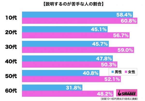 説明するのが苦手