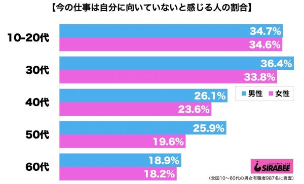 今の仕事は自分に向いていない