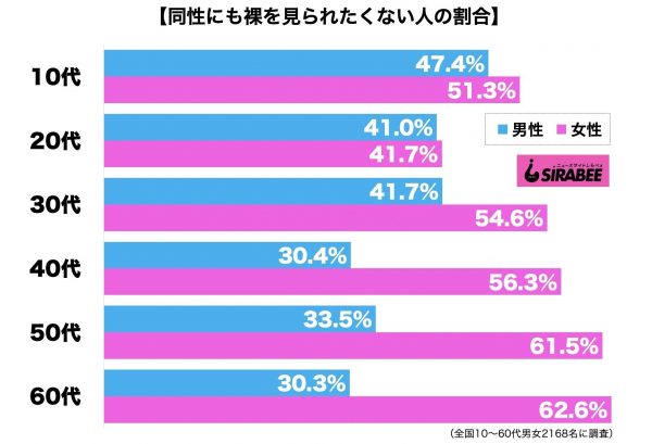 同性にも裸を見られたくない